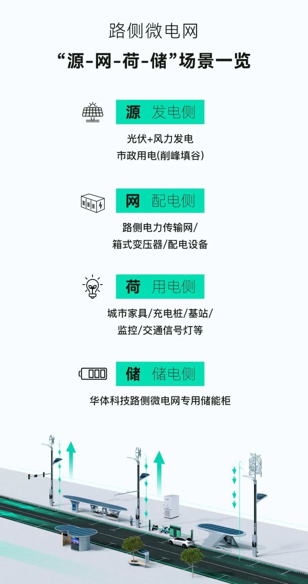 聚美策略 华体科技「路侧微电网」重磅发布