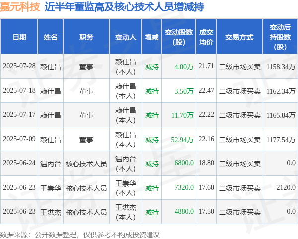 千层金配资 嘉元科技: 7月28日高管赖仕昌减持股份合计4万股