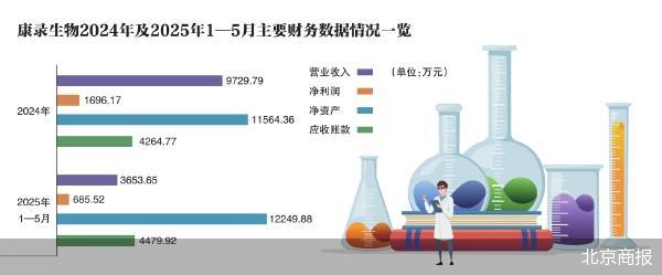 科元网  拟控股康录生物 透景生命溢价豪赌